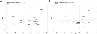 The spatial linkage mechanism: medical level, public health security, and economic climate from 19 OECD EU countries